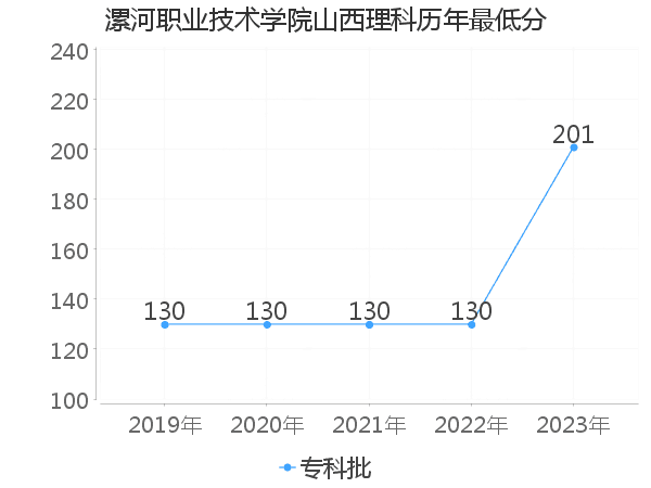 最低分