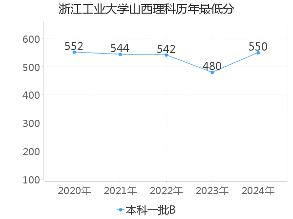 最低分