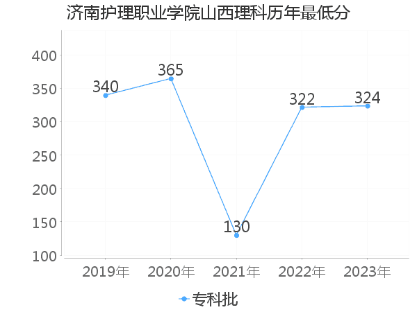 最低分