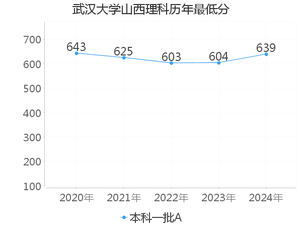 最低分