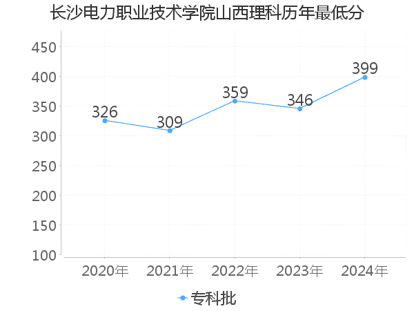 最低分