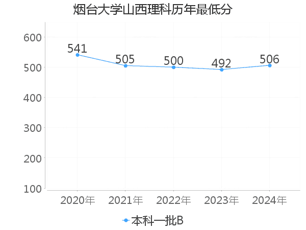 最低分