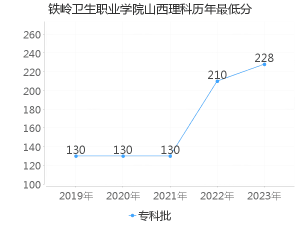 最低分