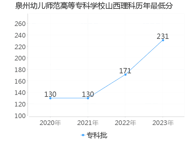 最低分