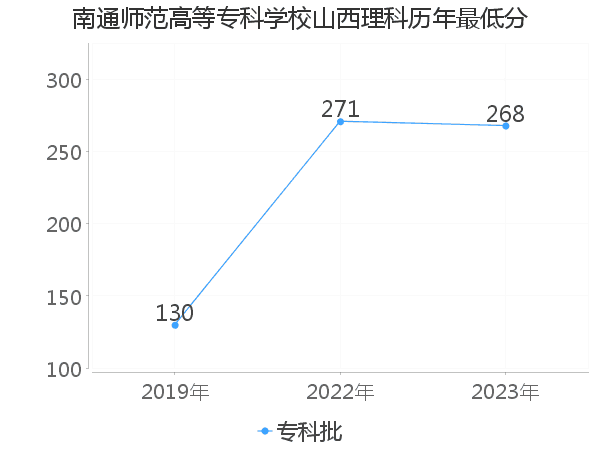 最低分