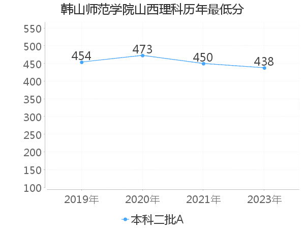 最低分