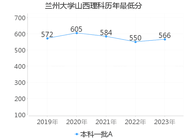 最低分