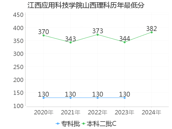 最低分