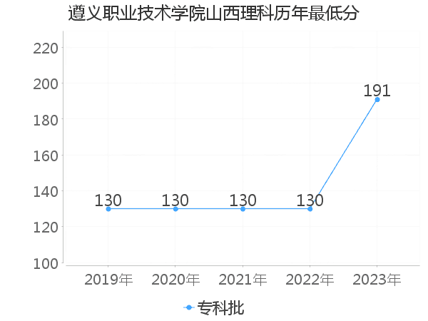 最低分