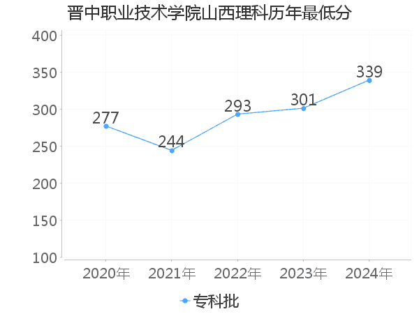 最低分