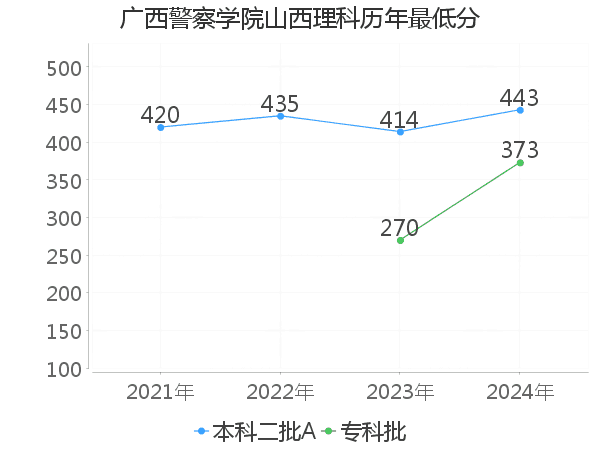 最低分