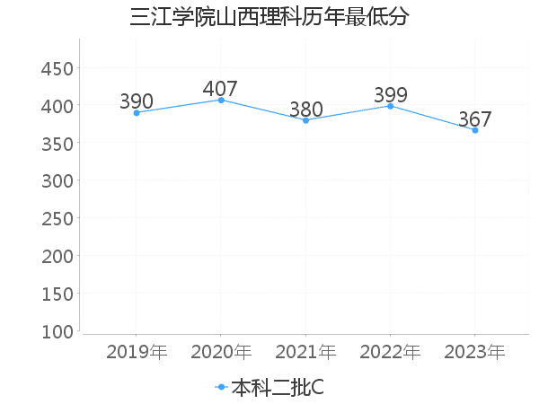 最低分