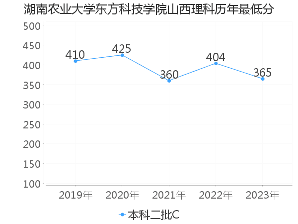 最低分