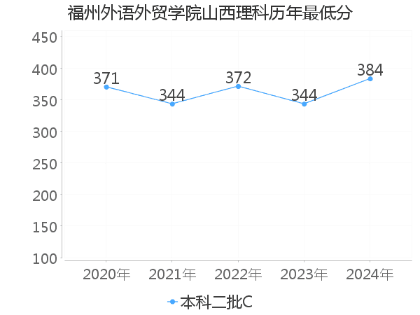 最低分