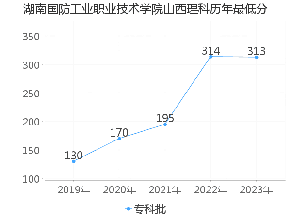 最低分