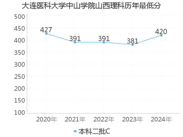 最低分