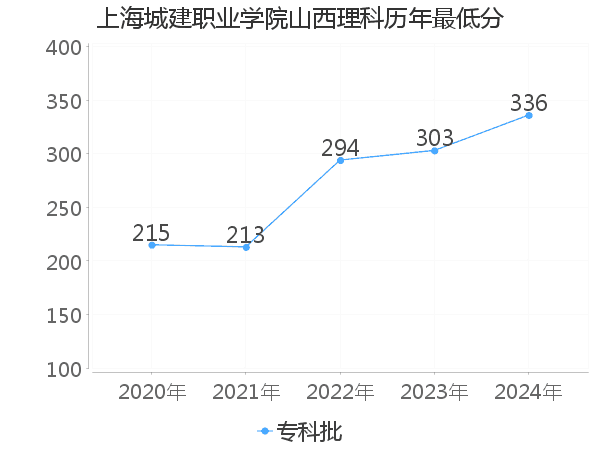 最低分