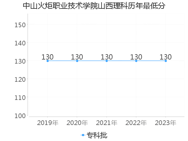 最低分