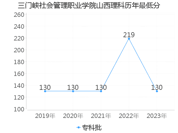 最低分