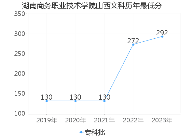 最低分