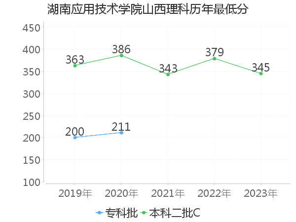 最低分