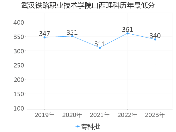 最低分