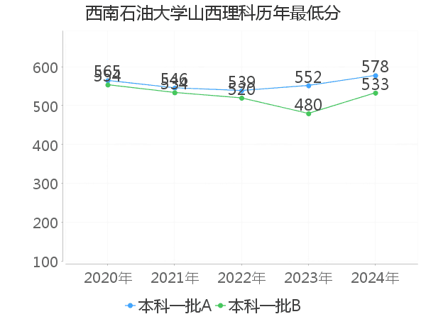 最低分