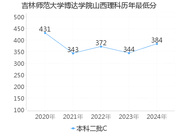 最低分