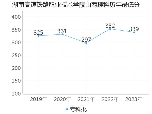 最低分