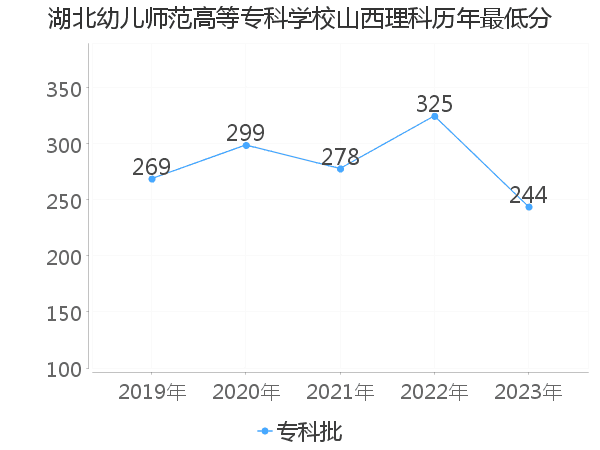 最低分