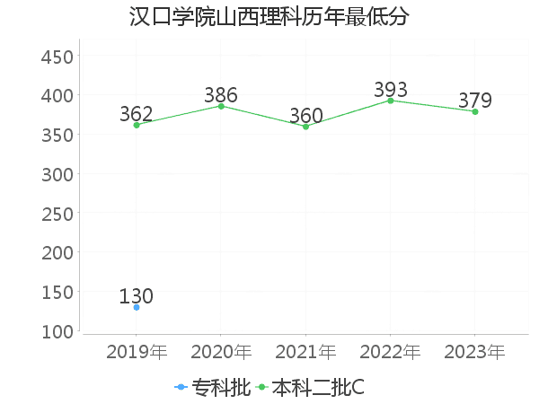 最低分