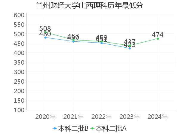 最低分