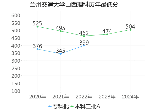 最低分