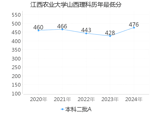 最低分