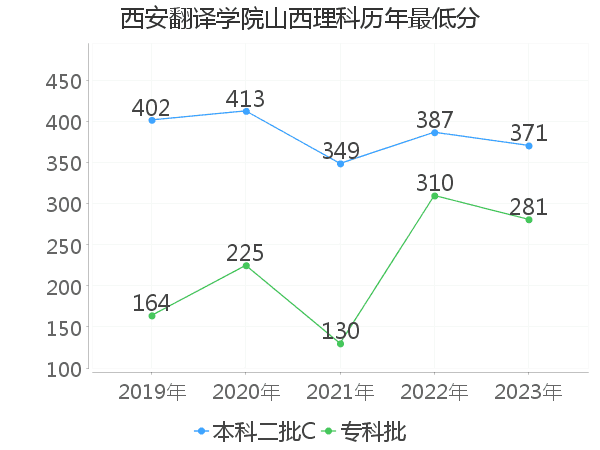 最低分