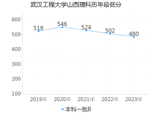 最低分