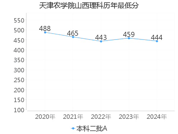 最低分