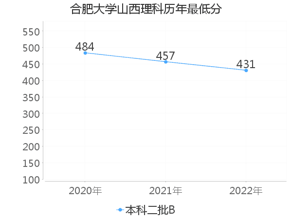 最低分