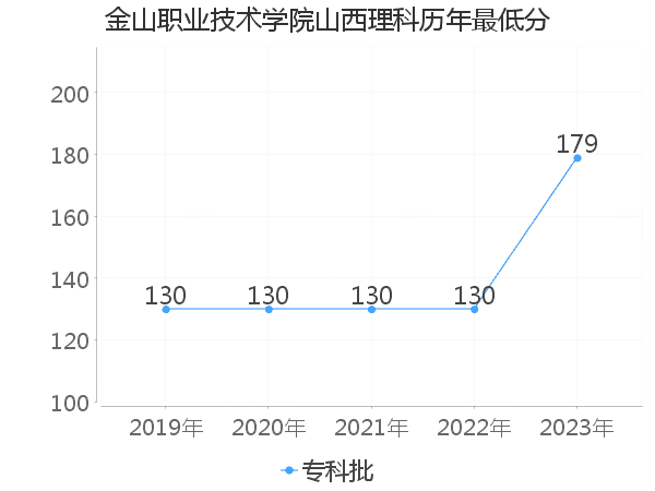 最低分