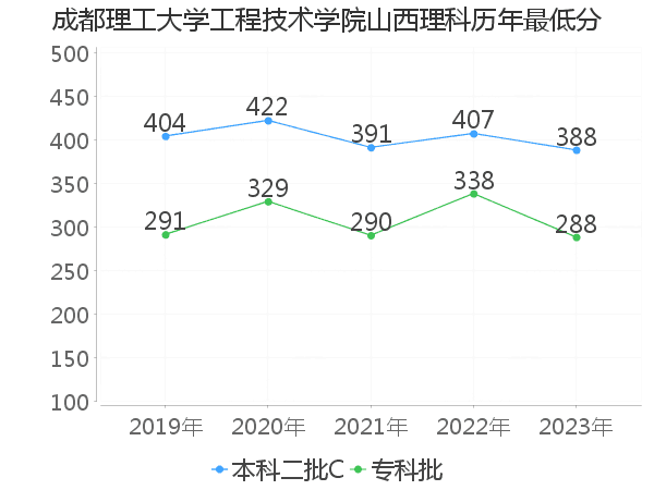 最低分