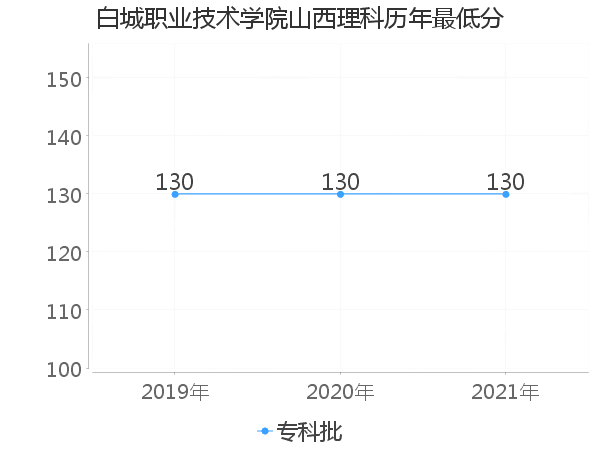 最低分