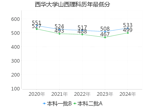 最低分