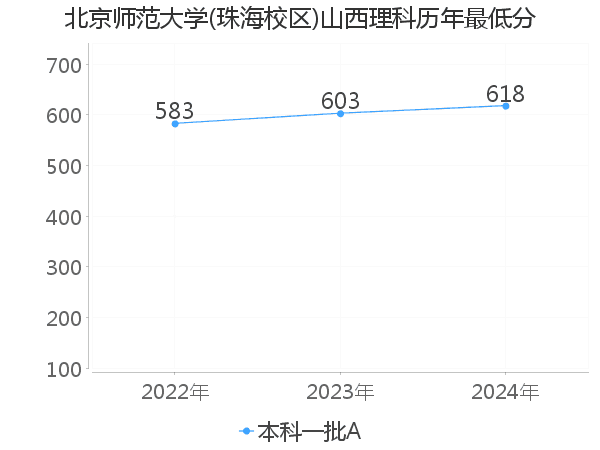 最低分