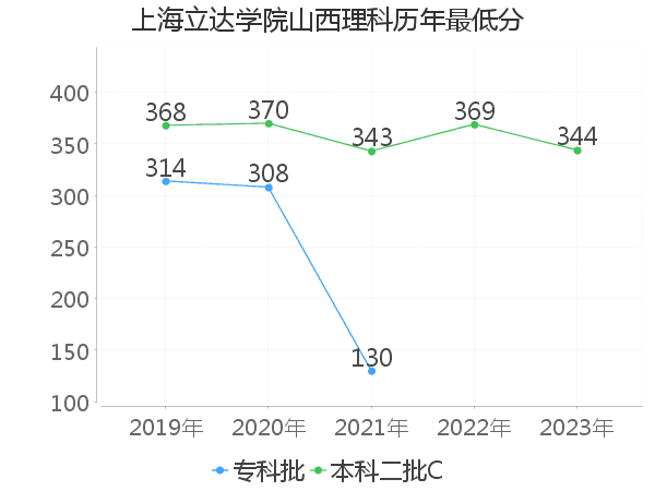 最低分