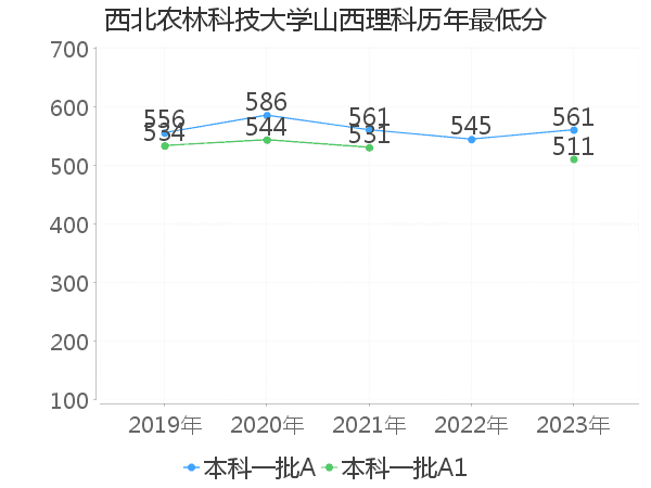 最低分