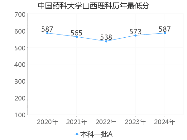 最低分