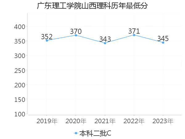 最低分