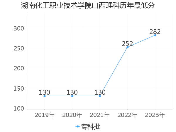 最低分