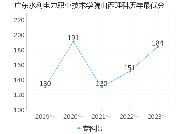 最低分