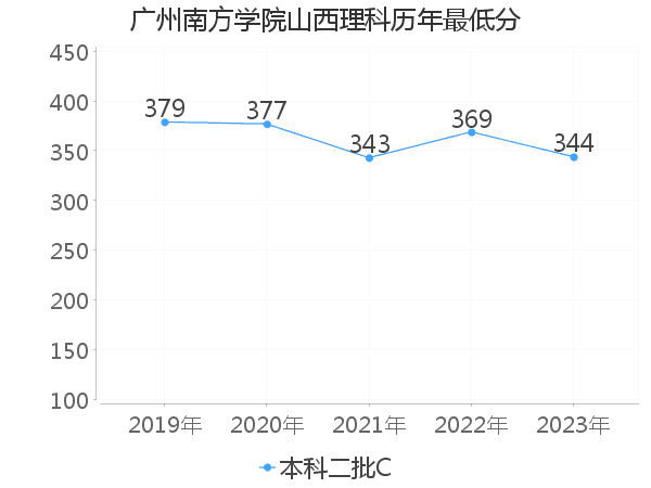 最低分